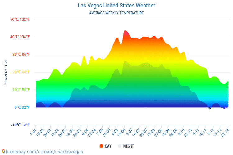 temperatura em las vegas